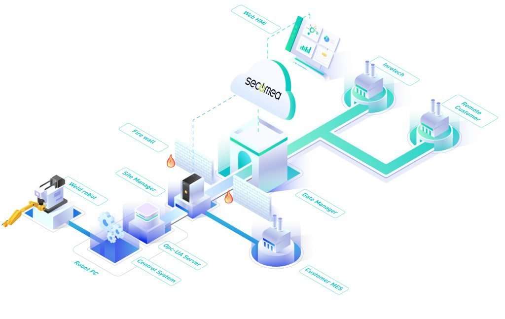 How the way our remote service works
